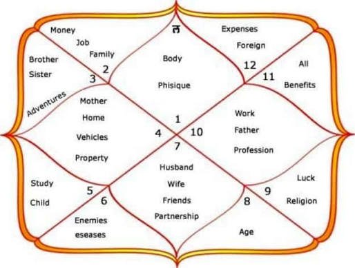 Kundli Analysis